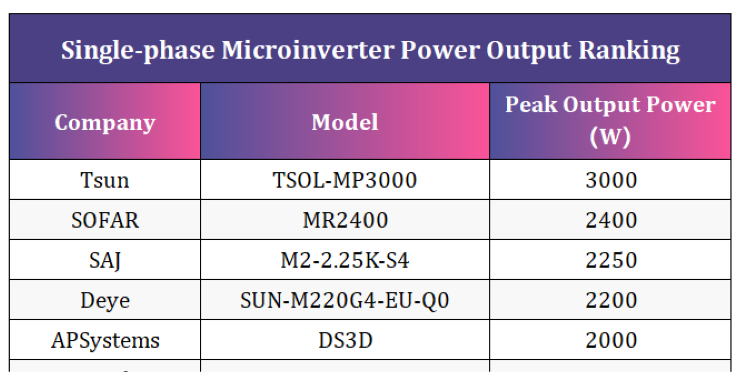 TSUN-Ranking Nr. 1: Leistungsstarker Mikro-Wechselrichter unter den einphasigen Mikro-Wechselrichtern!